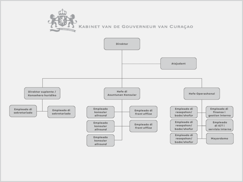 Riba e pòrtrèt akí por mira un bista general di tur funshon den Gabinete di Gobernador di Kòrsou via di un organogram.